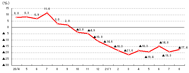 （参考）大口電力の前年比の推移