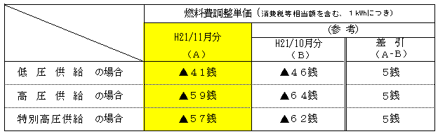 平成21年11月分の電気料金に適用される燃料費調整単価の表