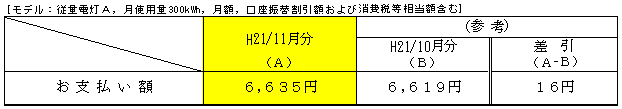 標準的なご家庭におけるお支払い額の表