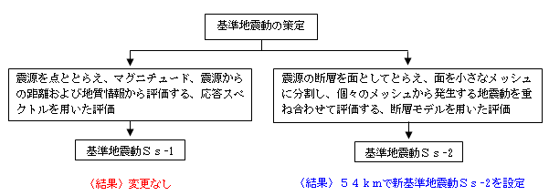 【 図－2　地震動評価の概要 】