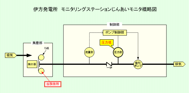 伊方発電所　モニタリングステーションじんあいモニタ概略図