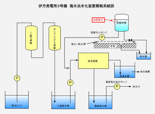 伊方発電所3号機　海水淡水化装置概略系統図