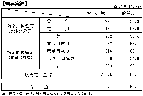 需要実績