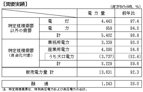 需要実績