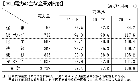 大口電力の主な産業別内訳