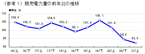 （参考1）販売電力量の前年比の推移