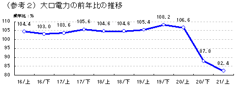 （参考2）大口電力の前年比の推移