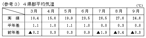 （参考3）4県都平均気温