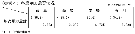 （参考4）各県別の需要状況