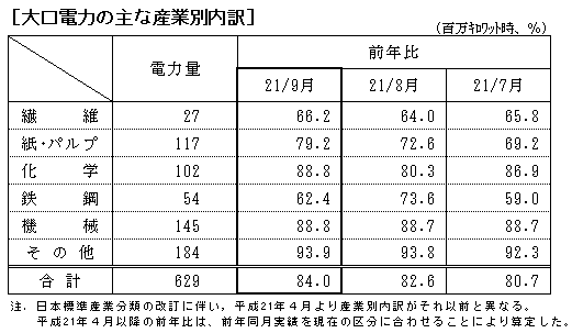 大口電力の主な産業別内訳