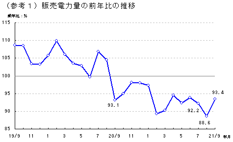 （参考1）販売電力量の前年比の推移