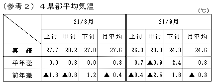 （参考2）4県都平均気温