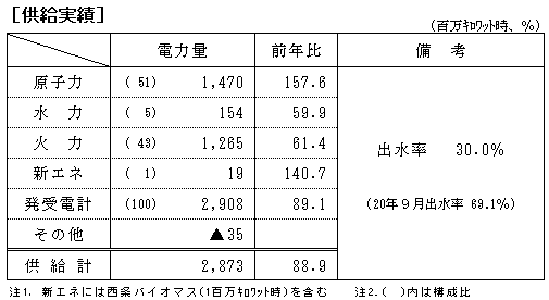 供給実績