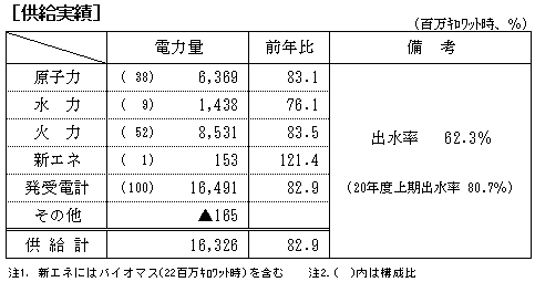 供給実績