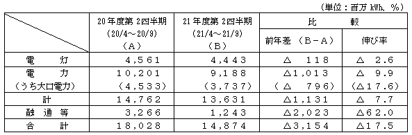 電力需要の表