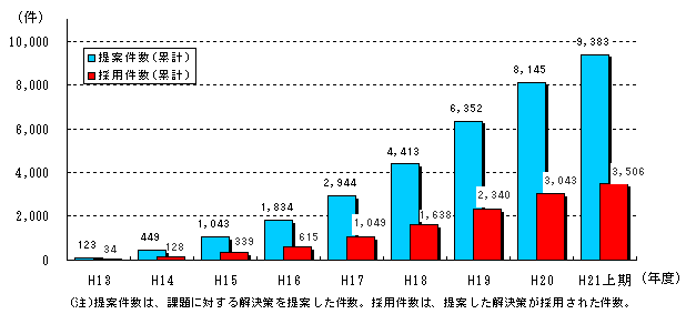 提案件数、採用件数の推移のグラフ