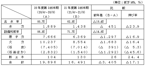 電力供給の表