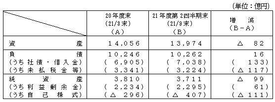 財政状態の表