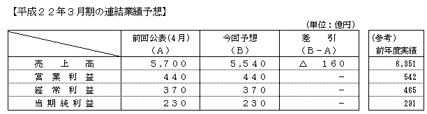 平成22年3月期の連結業績予想の表