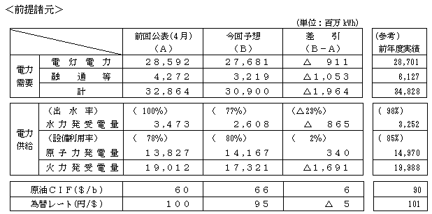 前提諸元の表