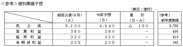 <参考>個別業績予想の表