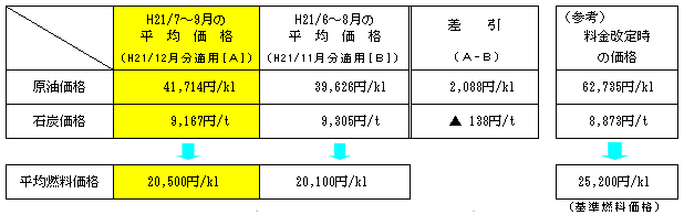 平成21年12月分に適用される平均燃料価格の表