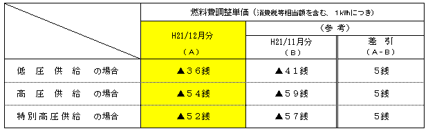 平成21年12月分の電気料金に適用される燃料費調整単価の表