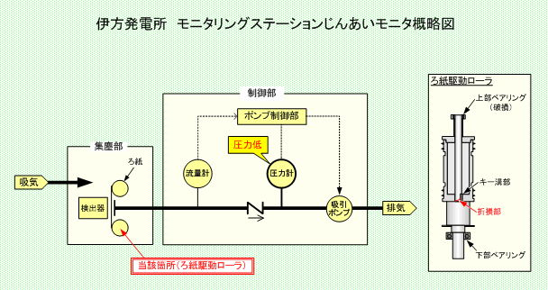 伊方発電所　モニタリングステーションじんあいモニタ概略図