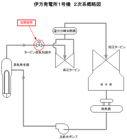 伊方発電所1号機　2次系概略図