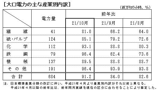 大口電力の主な産業別内訳