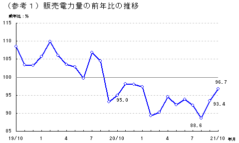 （参考1）販売電力量の前年比の推移