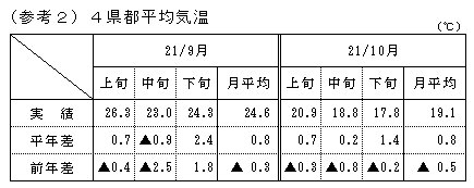 （参考2）4県都平均気温