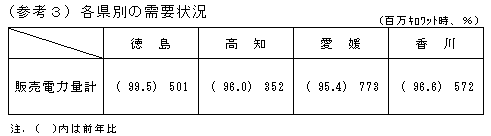 （参考3）各県別の需要状況