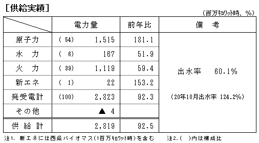 供給実績