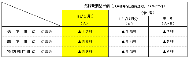 平成22年1月分の電気料金に適用される燃料費調整単価の表