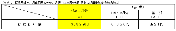 標準的なご家庭におけるお支払い額の表