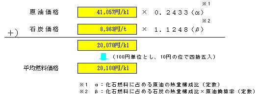 平均燃料価格(平成21年8～10月実績)の算定式