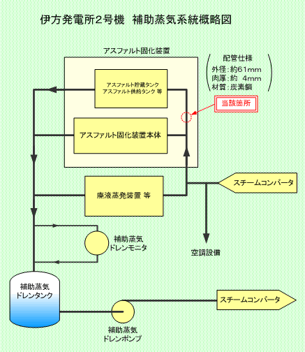 伊方発電所2号機　補助蒸気系統概略図