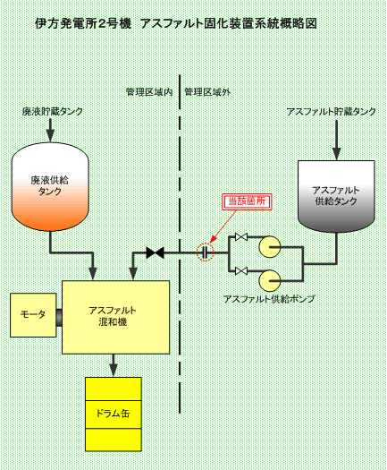 伊方発電所2号機　アスファルト固化装置系統概略図