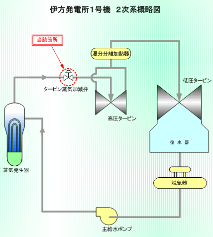伊方発電所1号機　2次系概略図