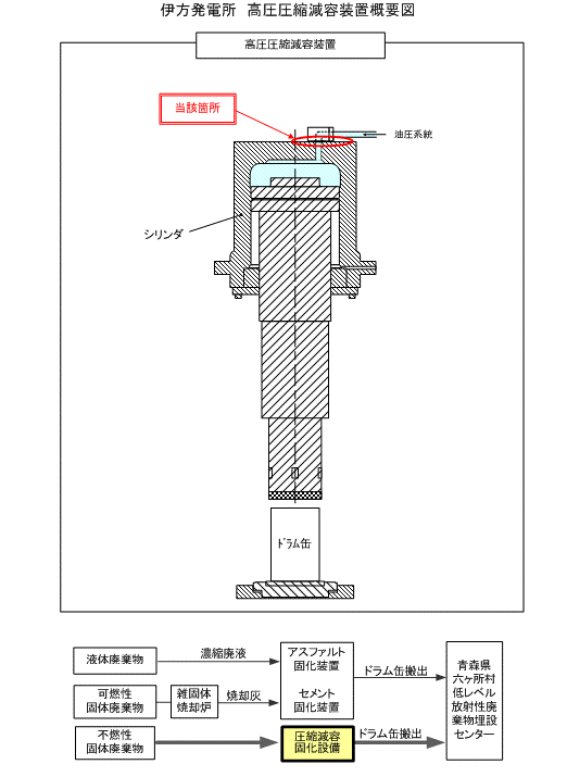 伊方発電所　高圧圧縮減容装置概要図