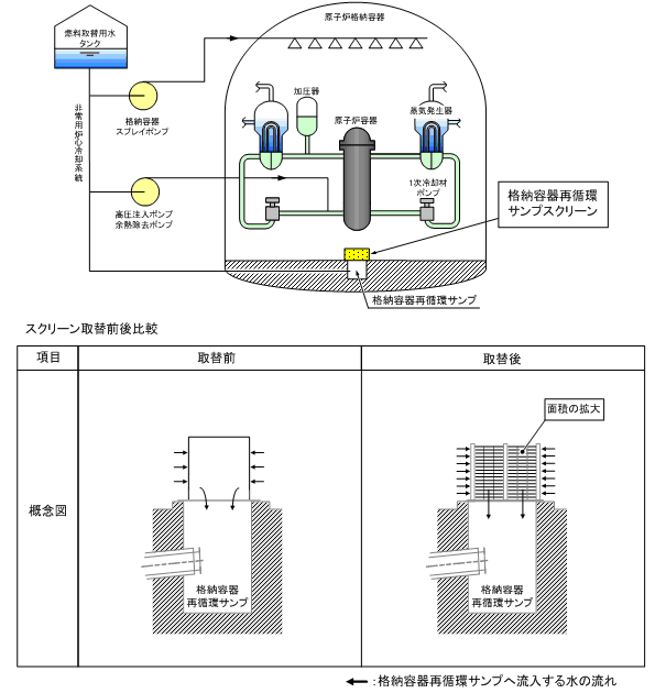 伊方発電所3号機　格納容器再循環サンプスクリーン取替工事