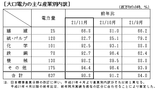 大口電力の主な産業別内訳