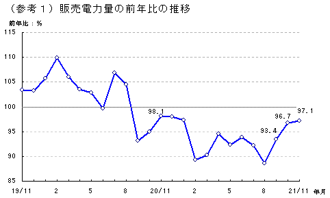 （参考1）販売電力量の前年比の推移