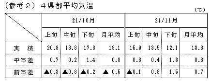 （参考2）4県都平均気温