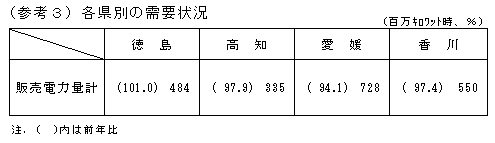 （参考3）各県別の需要状況