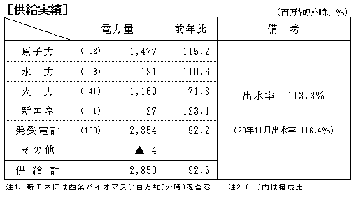 供給実績