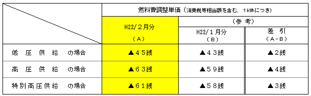 平成22年2月分の電気料金に適用される燃料費調整単価の表