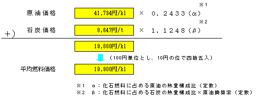 平均燃料価格(平成21年9～11月実績)の算定式