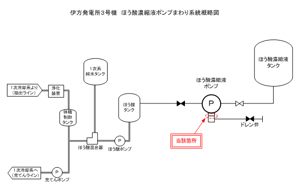 伊方発電所3号機　ほう酸濃縮液ポンプまわり系統概略図